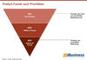 Product-Funnel nach Prioritten