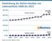 Entwicklung der Online-Umstze von Lebensmitteln 2007 bis 2022