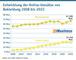 Entwicklung der Online-Umstze von Bekleidung/ Mode 2007-bis-2022