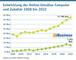 Entwicklung der Online-Umstze von Computer und Zubehr 2008-bis-2022