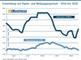 Entwicklung von Papier- und Wellpappenpreisen - 2016 bis 2020