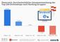 sterreich - Durchschnittliche Umsatzentwicklung der Top-250-Onlineshops nach Ranking-Gruppen