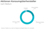 Aktionen von Konsumgterherstellern im Lebensmittelhandel 2022