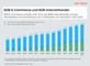 Entwicklung der E-Commerce Umsätze im B2B-Handel (inkl EDI) von 2021-2025