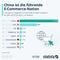 ECommerce-Umstze nach Lndern in China, USA, Deutschland, UK, Sdkorea, Japan, Indien und Indonesien