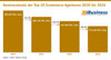 Honorarumsatz der Top-20 Ecommerce-Agenturen 2020 bis 2026