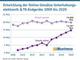 Entwicklung der Online-Umstze Unterhaltungselektronik & TK-Endgerte 2009 bis 2020