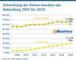 Entwicklung der Online-Umstze von Bekleidung 2007 bis 2020