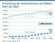 Entwicklung der Online-Umstze von Mbeln 2007 bis 2020