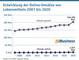 Entwicklung der Online-Umstze von Lebensmitteln 2007 bis 2020