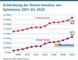 Entwicklung der Online-Umstze von Spielwaren 2007 bis 2020