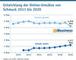 Entwicklung der Online-Umstze von Schmuck 2007 bis 2020