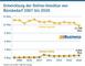 Entwicklung der Online-Umstze von Brobedarf 2007 bis 2020