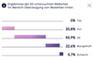 berzeugung von BewerberInnen von B2B Websites