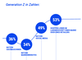Wo sich die Generation Z Kaufinspiration holt