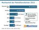 Marktanteil der Paketdienstleister 2023