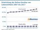 Entwicklung der Online-Umstze von Lebensmitteln 2007 bis 2017