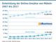 Entwicklung der Online-Umstze von Mbeln 2007 bis 2017