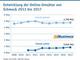 Entwicklung der Online-Umstze von Schmuck 2011 bis 2017