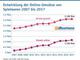 Entwicklung der Online-Umstze von Spielwaren 2011 bis 2017