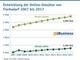 Entwicklung der Online-Umstze von Tierbedarf 2007 bis 2017