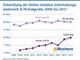 Entwicklung der Online-Umstze Unterhaltungselektronik & TK-Endgerte 2009 bis 2017