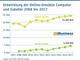 Entwicklung der Online-Umstze Computer und Zubehr 2008 bis 2017