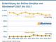 Entwicklung der Online-Umstze von Brobedarf 2007 bis 2017