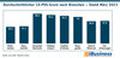 Durchschnittlicher CX-POS-Score nach Branchen  Stand Mrz 2023