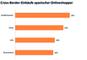 Cross-Border-Einkufe spanischer Onlineshopper