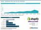 Shopify - Marktanteile 2025 unter den Top-1.000-Shops