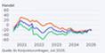 Entwicklung des ifo-Konjunkturlimas im Juli 2025, Segment Handel