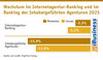 Wachstum im Internetagentur-Ranking und im  Ranking der Inhabergefhrten Agenturen 2025