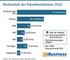 Marktanteil der Paketdienstleister 2022