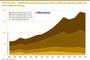 2007 bis 2021 - Entwicklung des Honorarumsatzes und der Anteil nach Agentur-Clustern im Internetagentur-Ranking