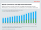 B2B-E-Commerce- und -Internethandel-Umsatz (Marktplätze und Onlineshops) 2012-2026