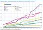 Entwicklung der Onlinemarktanteile nach Branchen in Prozent 2007 bis 2019