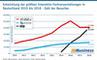 Entwicklung der grten Interaktiv-Fachveranstaltungen in Deutschland 2010 bis 2018 - Zahl der Besucher