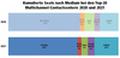Kumulierte Seats nach Kommunikationskanlen bei den Top-20 Multichannel-Contactcentern 2020 und 2021