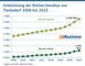 Entwicklung der Online-Umstze von Tierbedarf 2008 bis 2022