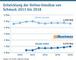 Entwicklung der Online-Umstze von Schmuck 2011 bis 2018