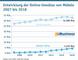 Entwicklung der Online-Umstze von Mbeln 2007 bis 2018