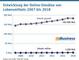 Entwicklung der Online-Umstze von Lebensmitteln 2007 bis 2018