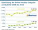 Entwicklung der Online-Umstze Computer und Zubehr 2008 bis 2018