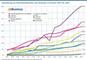 Entwicklung der Onlinemarktanteile nach Branchen in Prozent 2007 bis 2021