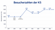 Besucherzahlen der K5 2019 bis 2026 (geschätzt)