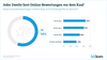 So nutzen Online-Shopper Kundenwertungen in Online-Shops
