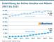 Entwicklung der Online-Umstze von Mbeln 2007 bis 2021