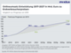 Umstze im deutschen Onlinehandel 2017 bis 2027 in Mrd. Euro