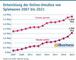 Entwicklung der Online-Umstze von Spielwaren 2007 bis 2021